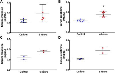 Analysis of exosome-derived microRNAs as early biomarkers of lipopolysaccharide-induced acute kidney injury in rats